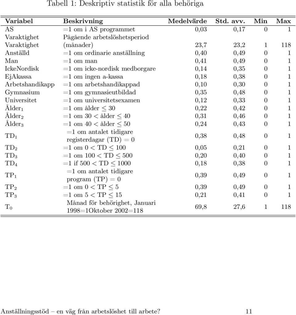 0,49 0 1 IckeNordisk =1 om icke-nordisk medborgare 0,14 0,35 0 1 EjAkassa =1 om ingen a-kassa 0,18 0,38 0 1 Arbetshandikapp =1 om arbetshandikappad 0,10 0,30 0 1 Gymnasium =1 om gymnasieutbildad 0,35