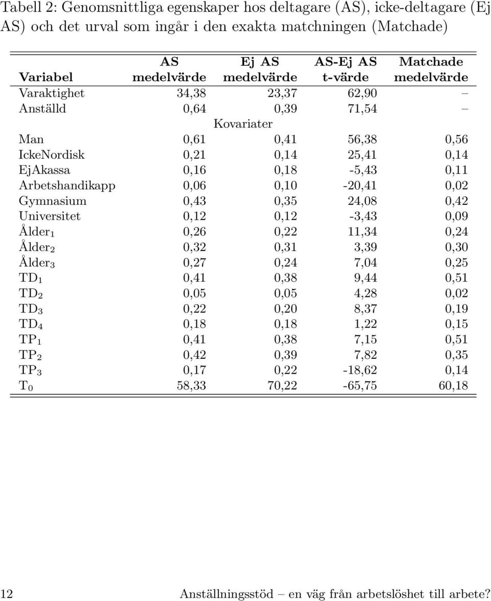 0,10-20,41 0,02 Gymnasium 0,43 0,35 24,08 0,42 Universitet 0,12 0,12-3,43 0,09 Ålder 1 0,26 0,22 11,34 0,24 Ålder 2 0,32 0,31 3,39 0,30 Ålder 3 0,27 0,24 7,04 0,25 TD 1 0,41 0,38 9,44 0,51 TD 2 0,05