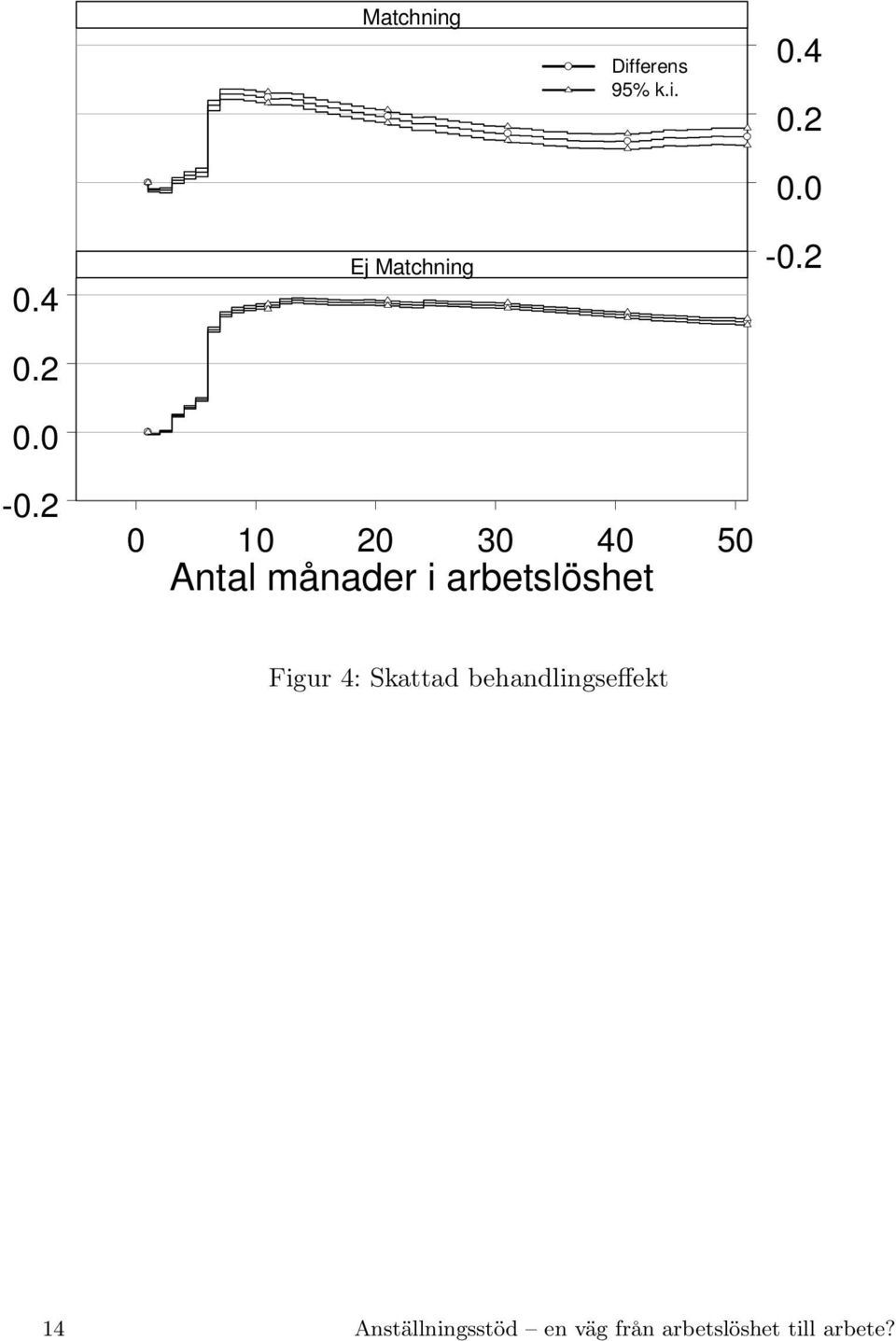 arbetslöshet -0.