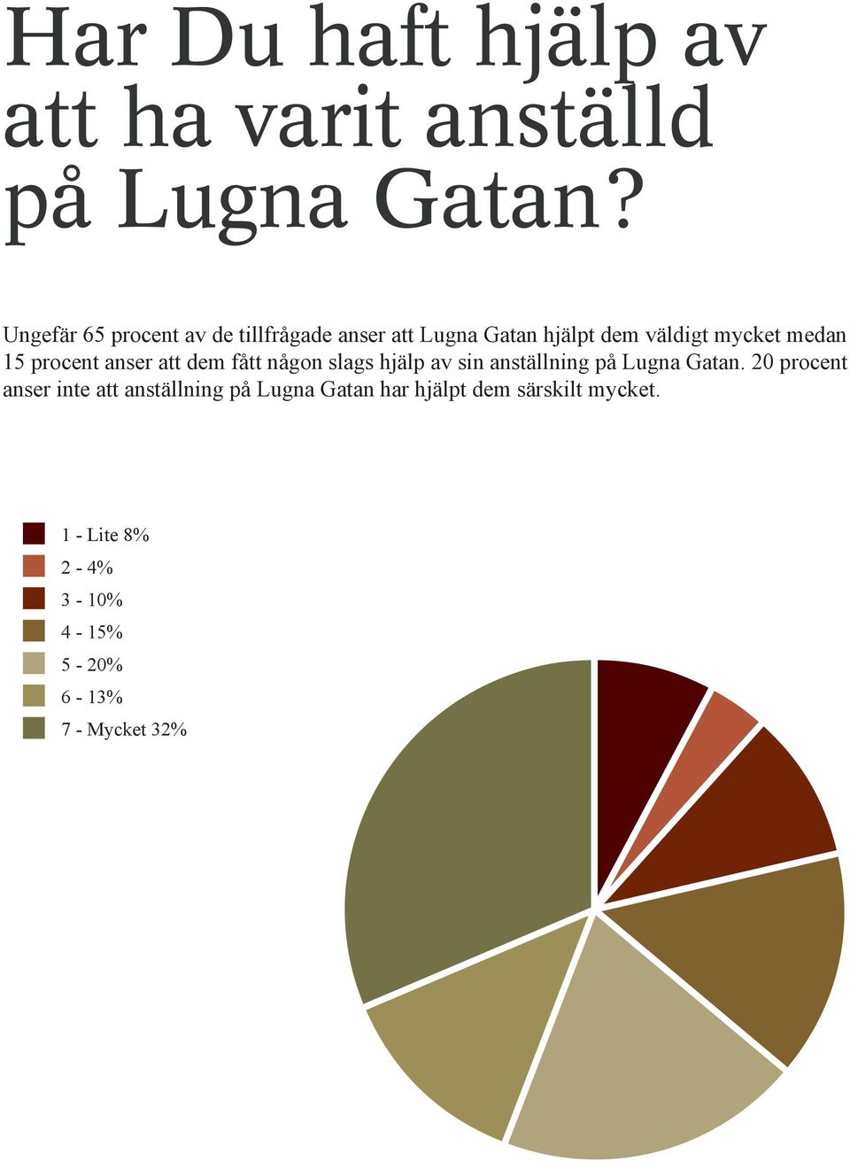 procent anser att dem fått någon slags hjälp av sin anställning på Lugna Gatan.