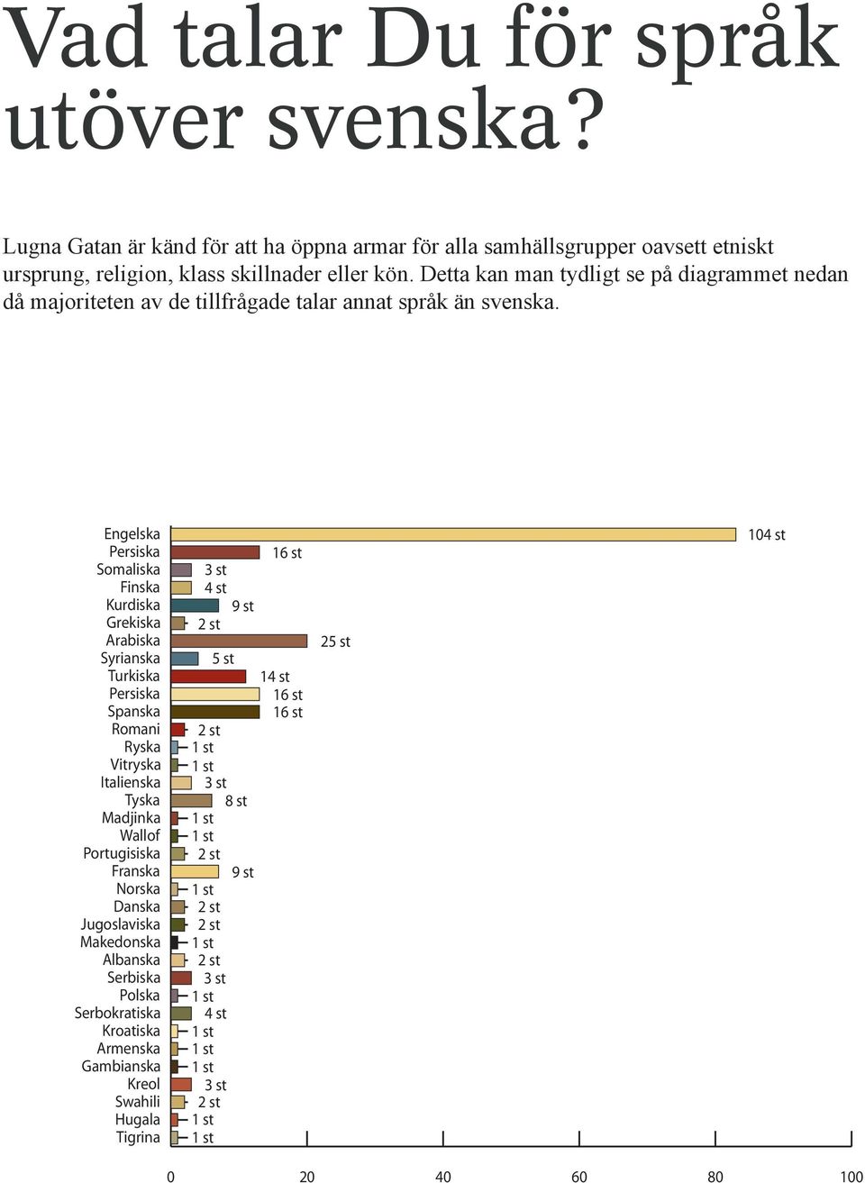 Engelska Persiska Somaliska Finska Kurdiska Grekiska Arabiska Syrianska Turkiska Persiska Spanska Romani Ryska Vitryska Italienska Tyska Madjinka Wallof Portugisiska Franska