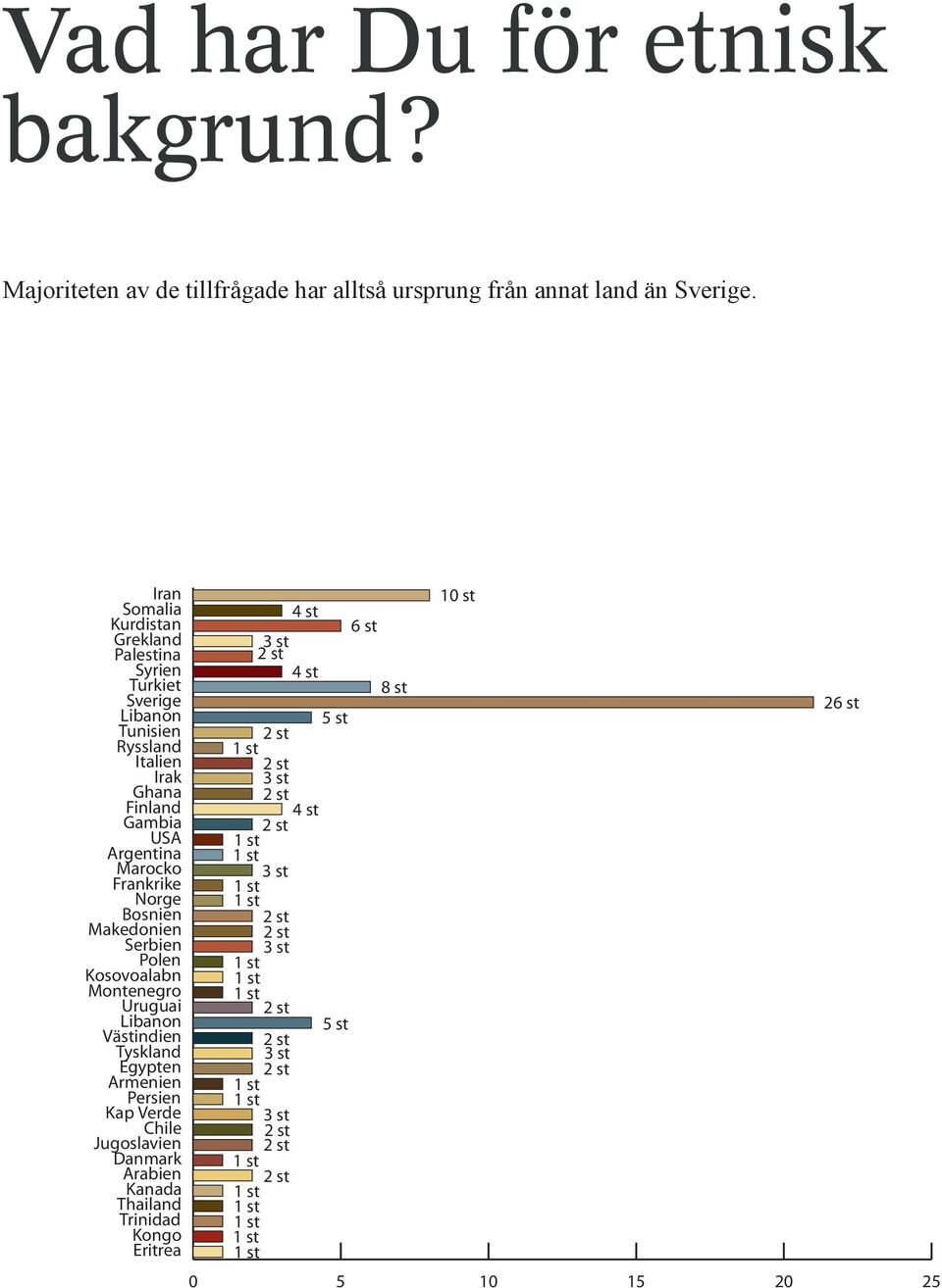 Marocko Frankrike Norge Bosnien Makedonien Serbien Polen Kosovoalabn Montenegro Uruguai Libanon Västindien Tyskland Egypten Armenien Persien