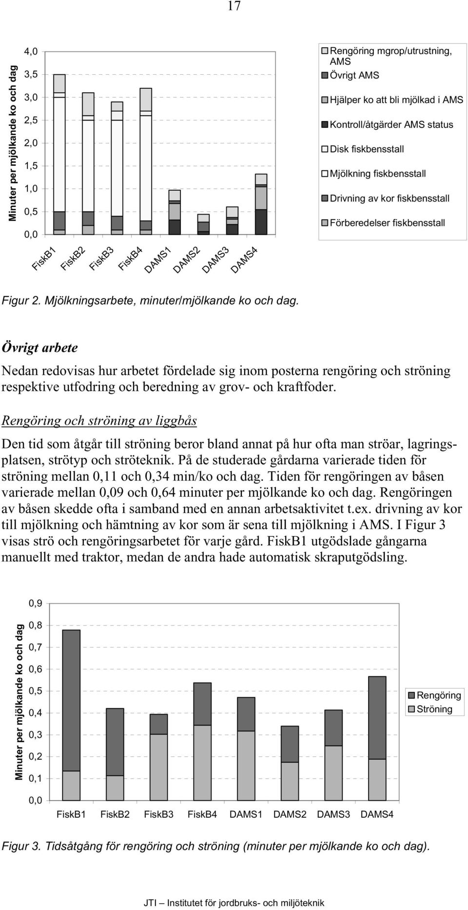 Övrigt arbete Nedan redovisas hur arbetet fördelade sig inom posterna rengöring och ströning respektive utfodring och beredning av grov- och kraftfoder.