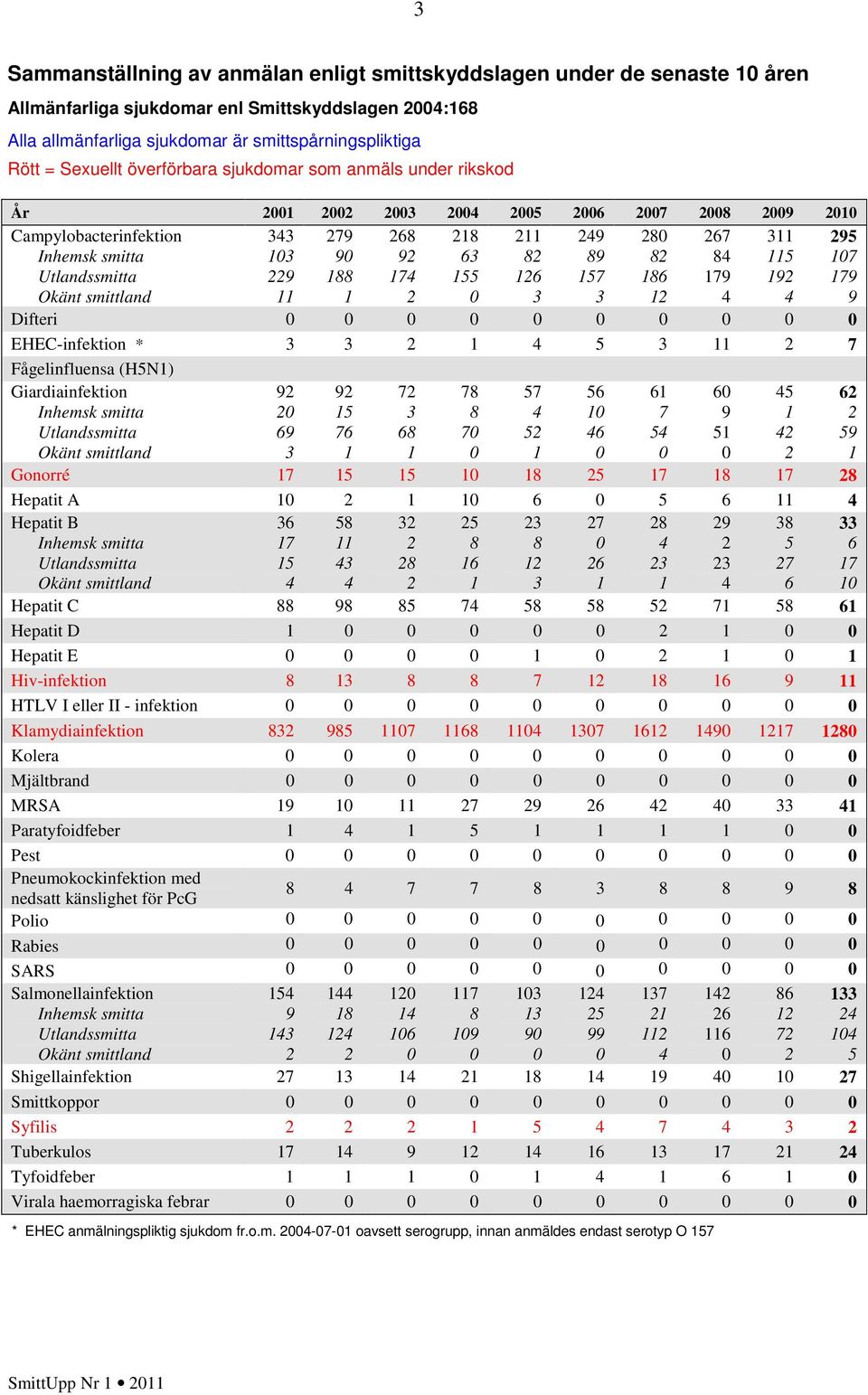EHEC-infektion * 7 Fågelinfluensa (HN) Giardiainfektion Inhemsk smitta Utlandssmitta Okänt smittland 9 69 9 76 7 68 78 8 7 7 6 6 6 7 6 9 6 9 Gonorré 7 8 7 8 7 8 Hepatit A 6 6 Hepatit B Inhemsk smitta