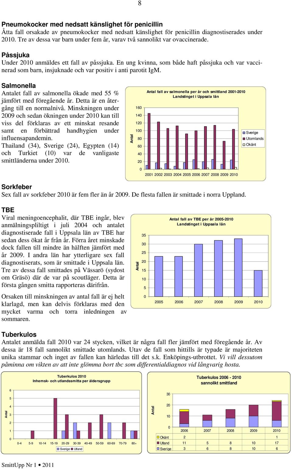 En ung kvinna, som både haft påssjuka och var vaccinerad som barn, insjuknade och var positiv i anti parotit IgM. Salmonella et fall av salmonella ökade med % jämfört med föregående år.