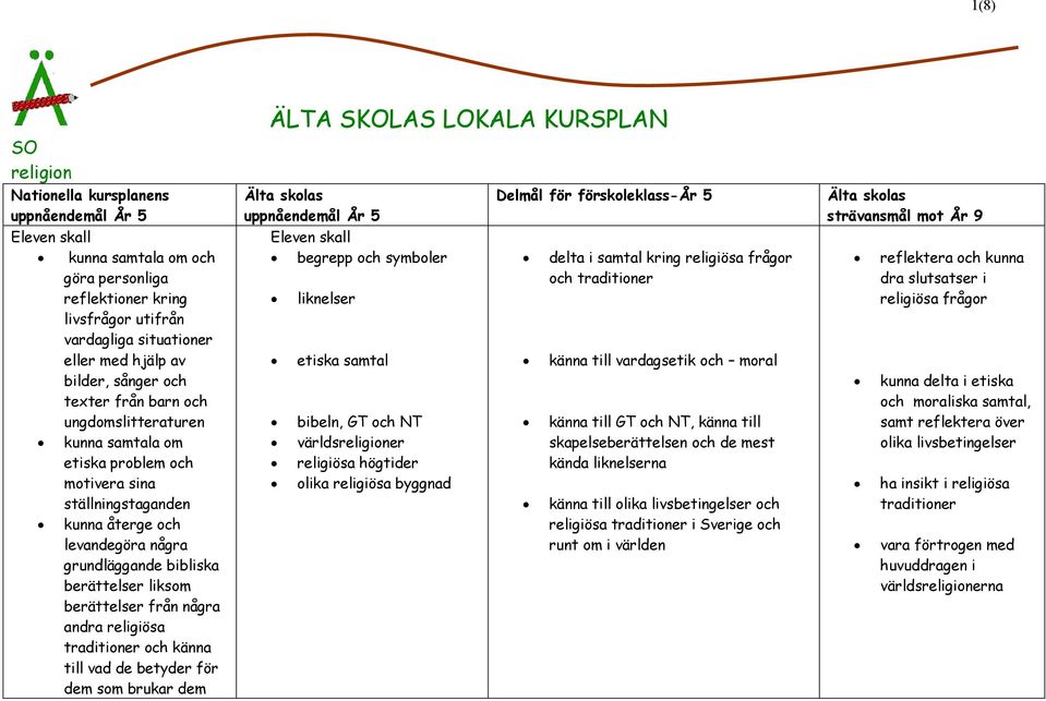 känna till vad de betyder för dem som brukar dem begrepp och symboler liknelser etiska samtal bibeln, GT och NT världsreligioner religiösa högtider olika religiösa byggnad delta i samtal kring