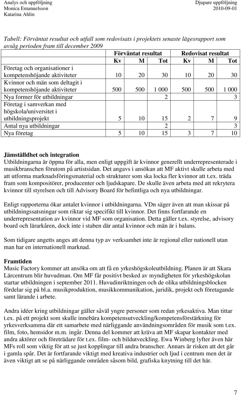 samverkan med högskola/universitet i utbildningsprojekt 5 10 15 2 7 9 Antal nya utbildningar 2 3 Nya företag 5 10 15 3 7 10 Jämställdhet och integration Utbildningarna är öppna för alla, men enligt