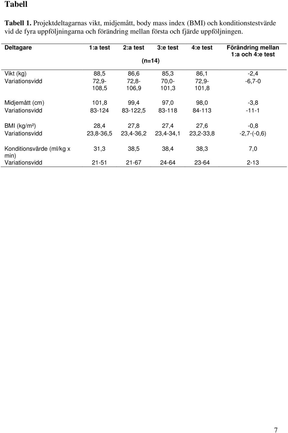 Deltagare 1:a test 2:a test 3:e test 4:e test Förändring mellan 1:a och 4:e test (n=14) Vikt (kg) 88,5 86,6 85,3 86,1-2,4 Variationsvidd 72,9-72,8-70,0-72,9- -6,7-0