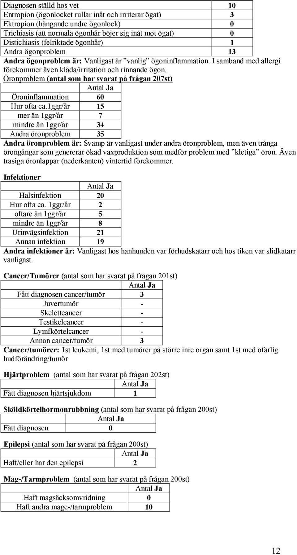 Öronproblem (antal som har svarat på frågan 207st) Öroninflammation 60 Hur ofta ca.