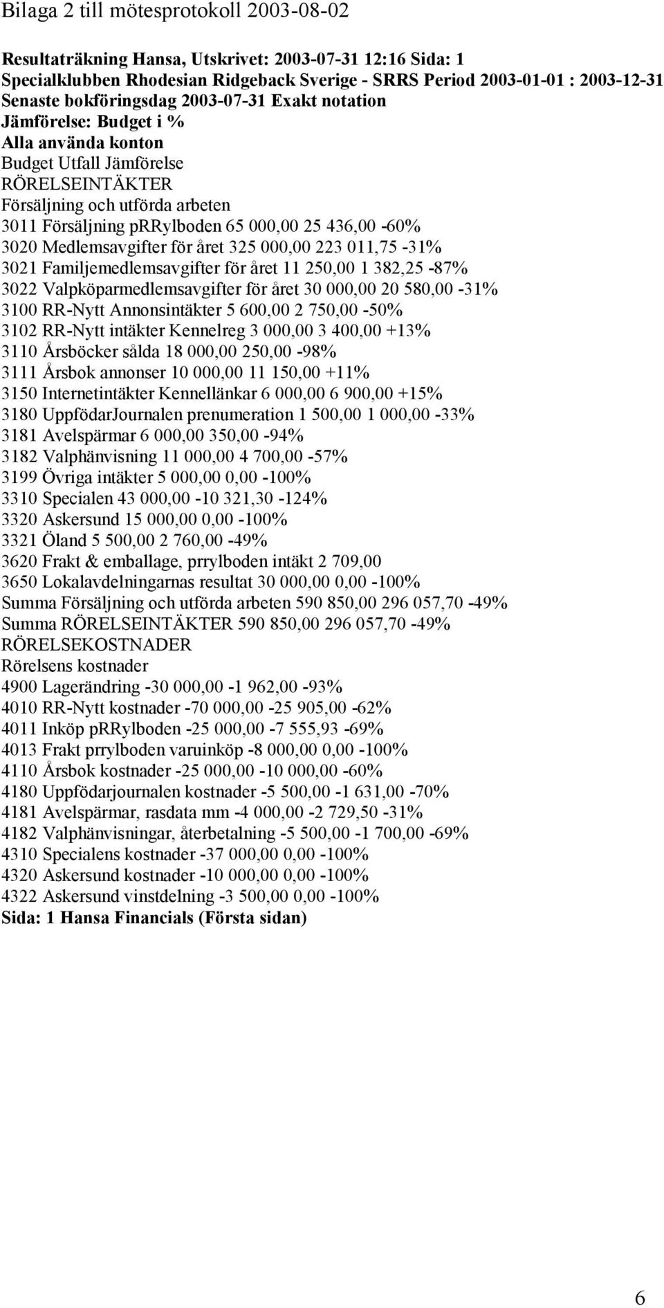 436,00-60% 3020 Medlemsavgifter för året 325 000,00 223 011,75-31% 3021 Familjemedlemsavgifter för året 11 250,00 1 382,25-87% 3022 Valpköparmedlemsavgifter för året 30 000,00 20 580,00-31% 3100