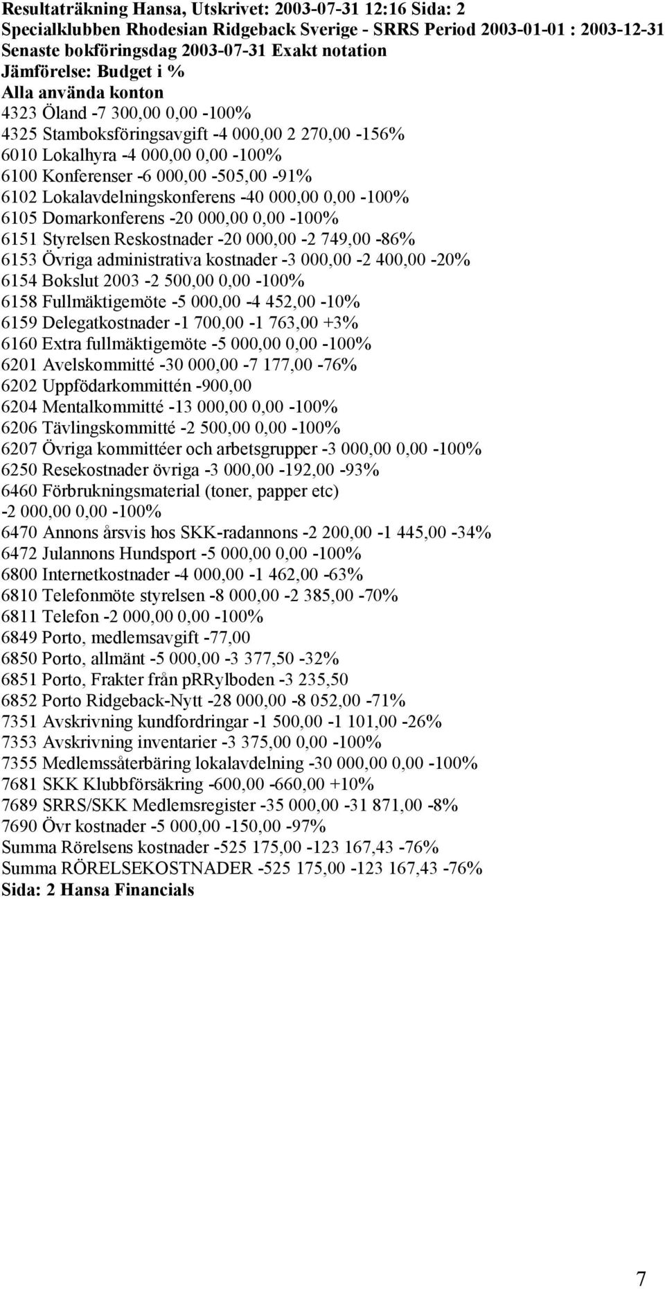 Lokalavdelningskonferens -40 000,00 0,00-100% 6105 Domarkonferens -20 000,00 0,00-100% 6151 Styrelsen Reskostnader -20 000,00-2 749,00-86% 6153 Övriga administrativa kostnader -3 000,00-2 400,00-20%