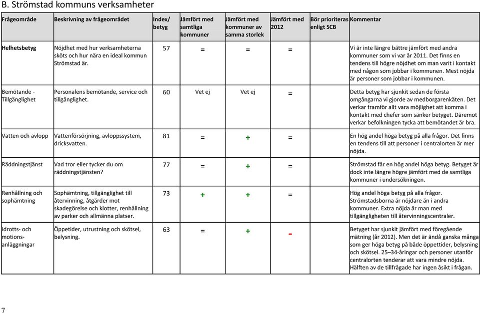 57 = = = Vi är inte längre bättre jämfört med andra kommuner som vi var år 2011. Det finns en tendens till högre nöjdhet om man varit i kontakt med någon som jobbar i kommunen.