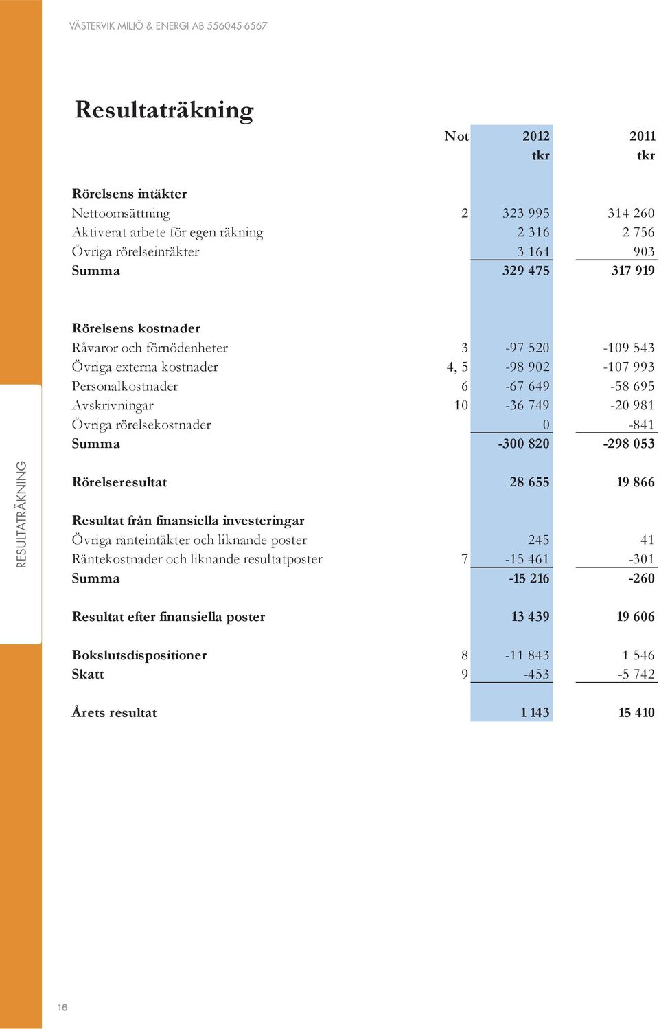 rörelsekostnader 0-841 Summa -300 820-298 053 RESULTATRÄKNING Rörelseresultat 28 655 19 866 Resultat från finansiella investeringar Övriga ränteintäkter och liknande poster 245 41