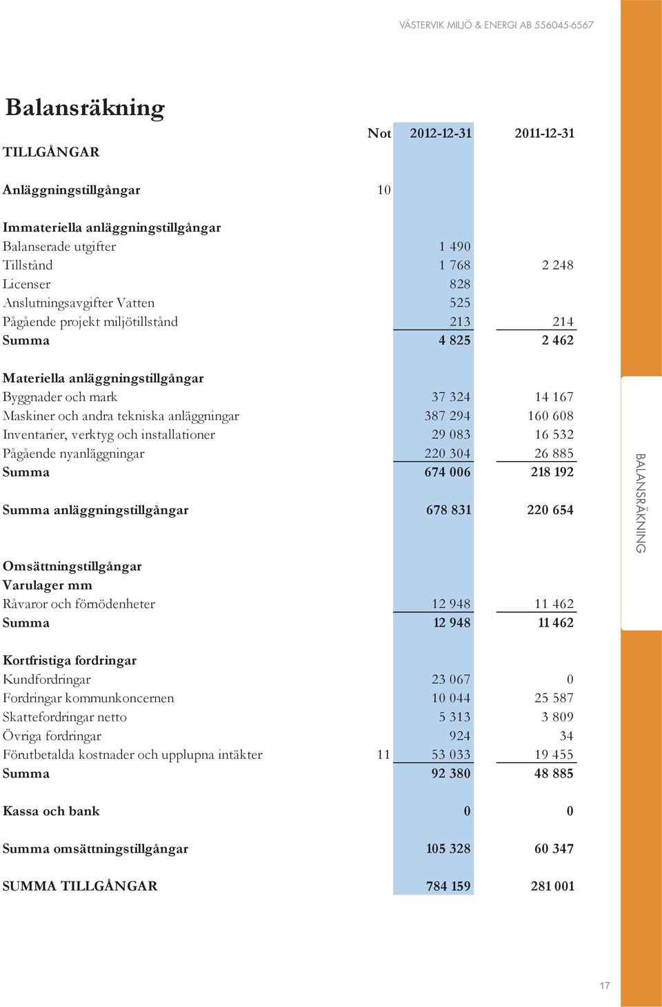 verktyg och installationer 29 083 16 532 Pågående nyanläggningar 220 304 26 885 Summa 674 006 218 192 Summa anläggningstillgångar 678 831 220 654 Omsättningstillgångar Varulager mm Råvaror och