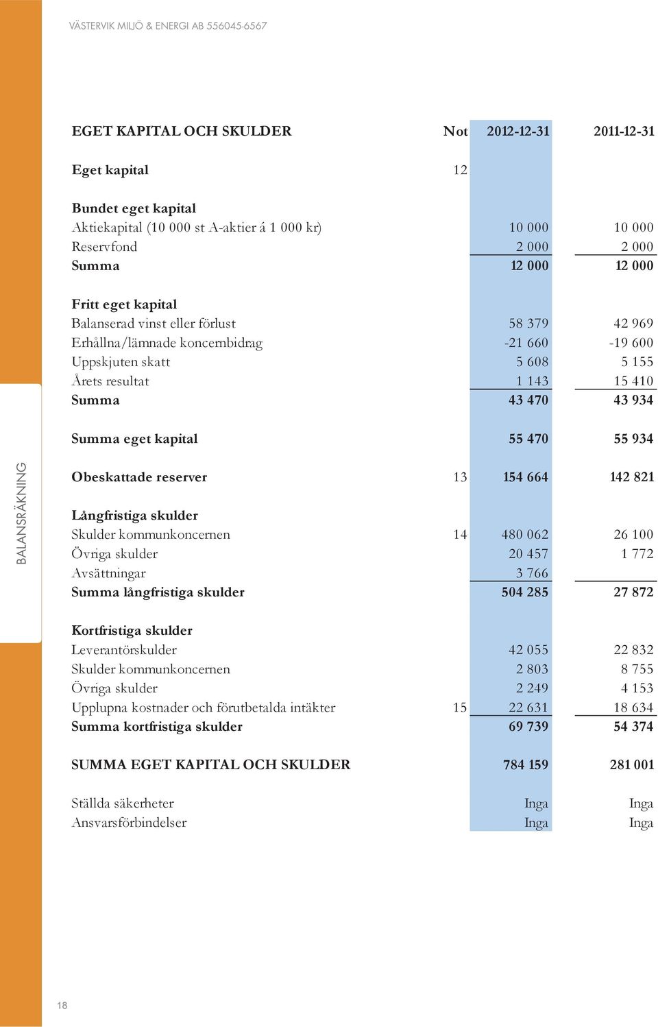 470 55 934 BALANSRÄKNING Obeskattade reserver 13 154 664 142 821 Långfristiga skulder Skulder kommunkoncernen 14 480 062 26 100 Övriga skulder 20 457 1 772 Avsättningar 3 766 Summa långfristiga