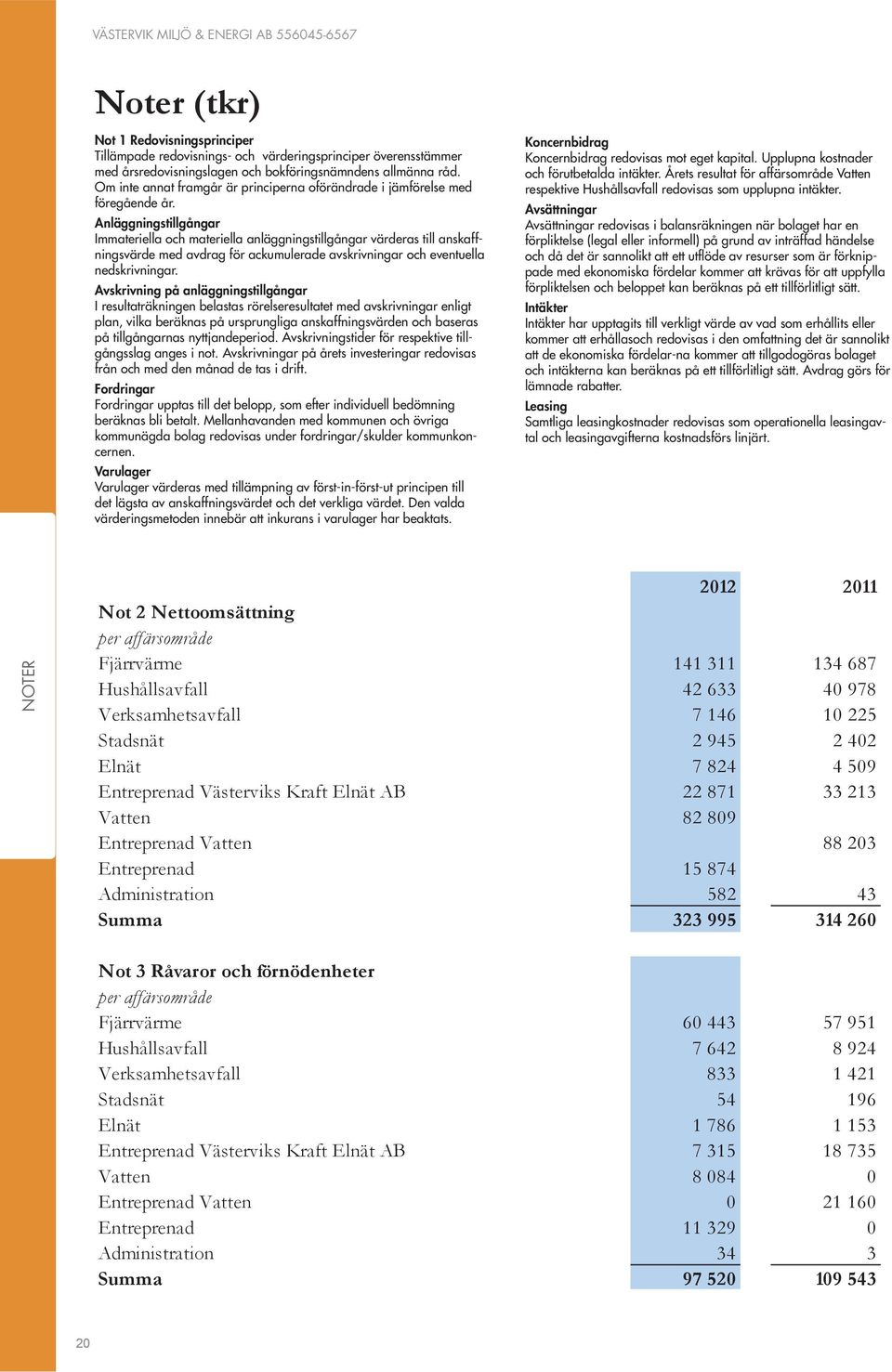 Anläggningstillgångar Immateriella och materiella anläggningstillgångar värderas till anskaffningsvärde med avdrag för ackumulerade avskrivningar och eventuella nedskrivningar.