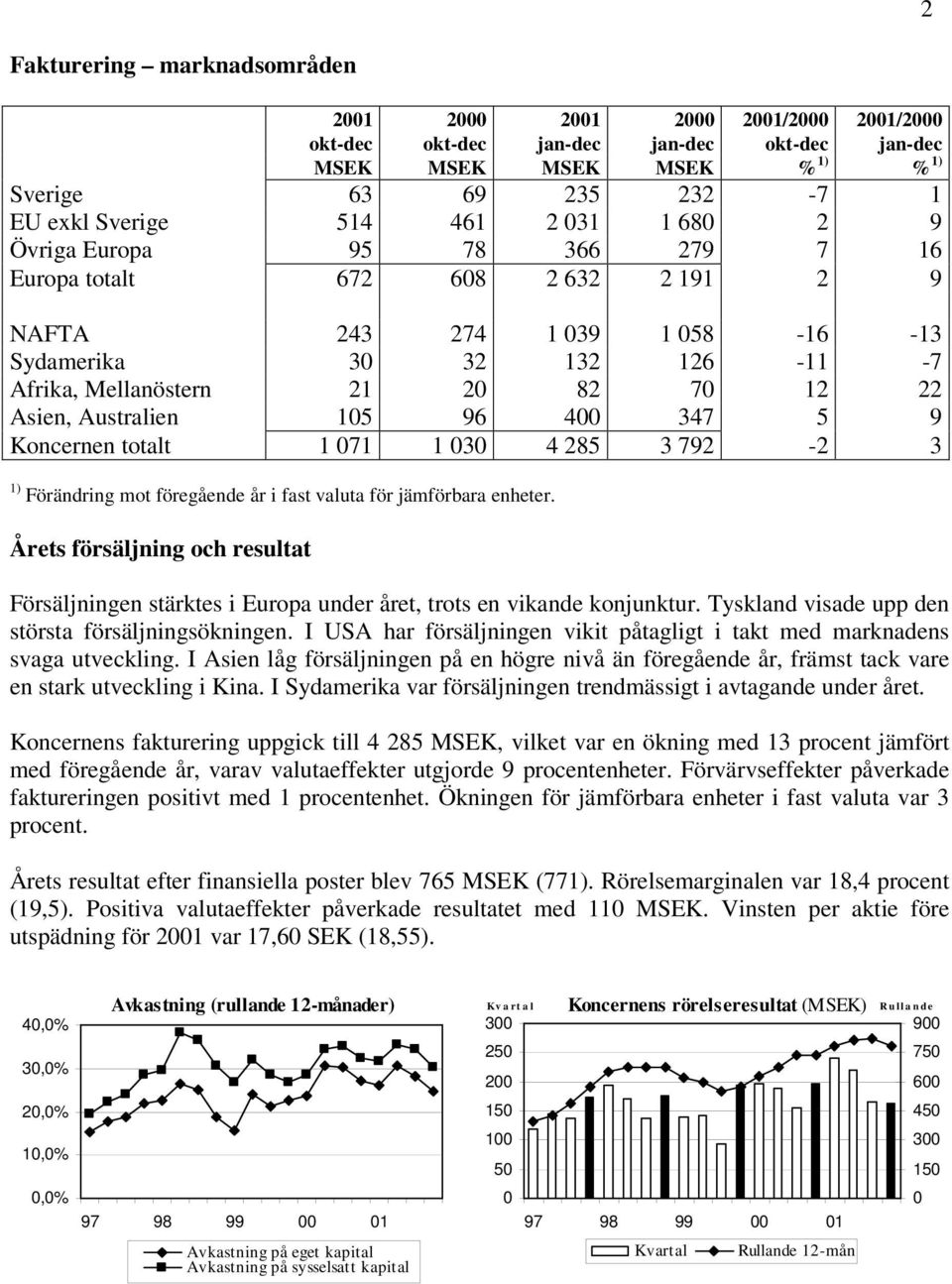 Förändring mot föregående år i fast valuta för jämförbara enheter. Årets försäljning och resultat Försäljningen stärktes i Europa under året, trots en vikande konjunktur.