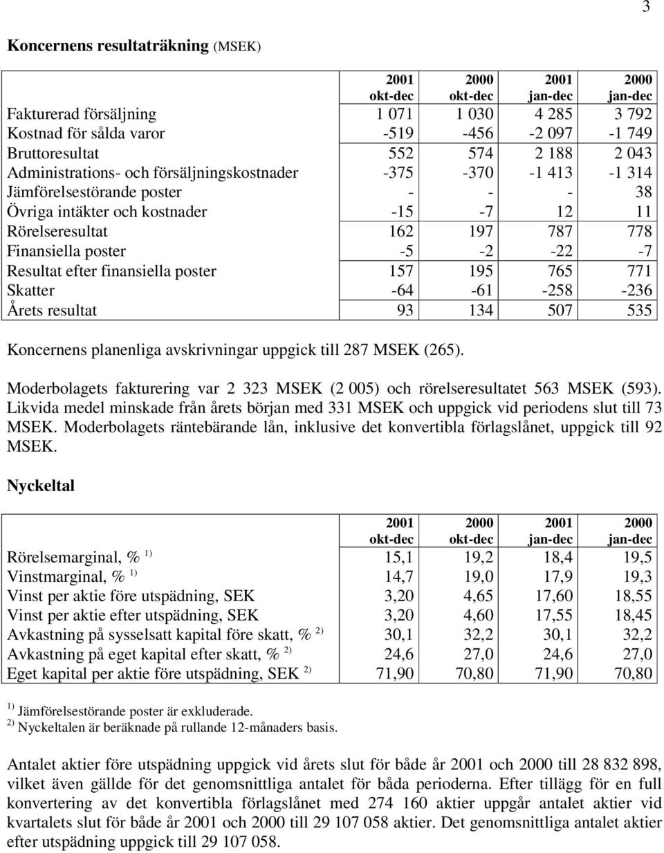 finansiella poster 157 195 765 771 Skatter -64-61 -258-236 Årets resultat 93 134 507 535 Koncernens planenliga avskrivningar uppgick till 287 MSEK (265).