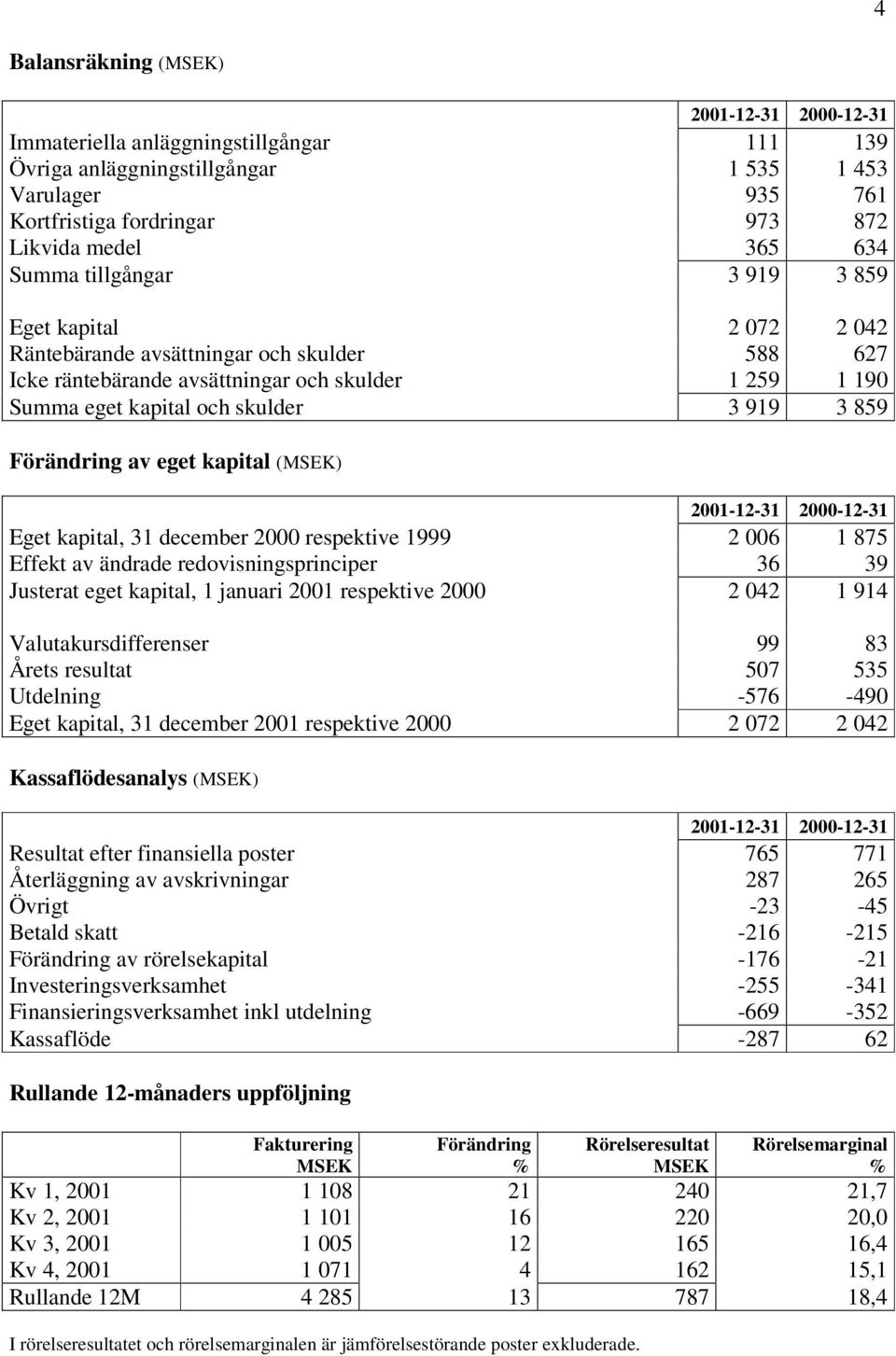 Förändring av eget kapital (MSEK) -12-31 -12-31 Eget kapital, 31 december respektive 1999 2 006 1 875 Effekt av ändrade redovisningsprinciper 36 39 Justerat eget kapital, 1 januari respektive 2 042 1
