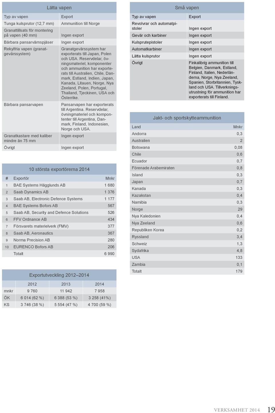 Reservdelar, övningsmateriel, komponenter och ammunition har exporterats till Australien, Chile, Danmark, Estland, Indien, Japan, Kanada, Litauen, Norge, Nya Zeeland, Polen, Portugal, Thailand,