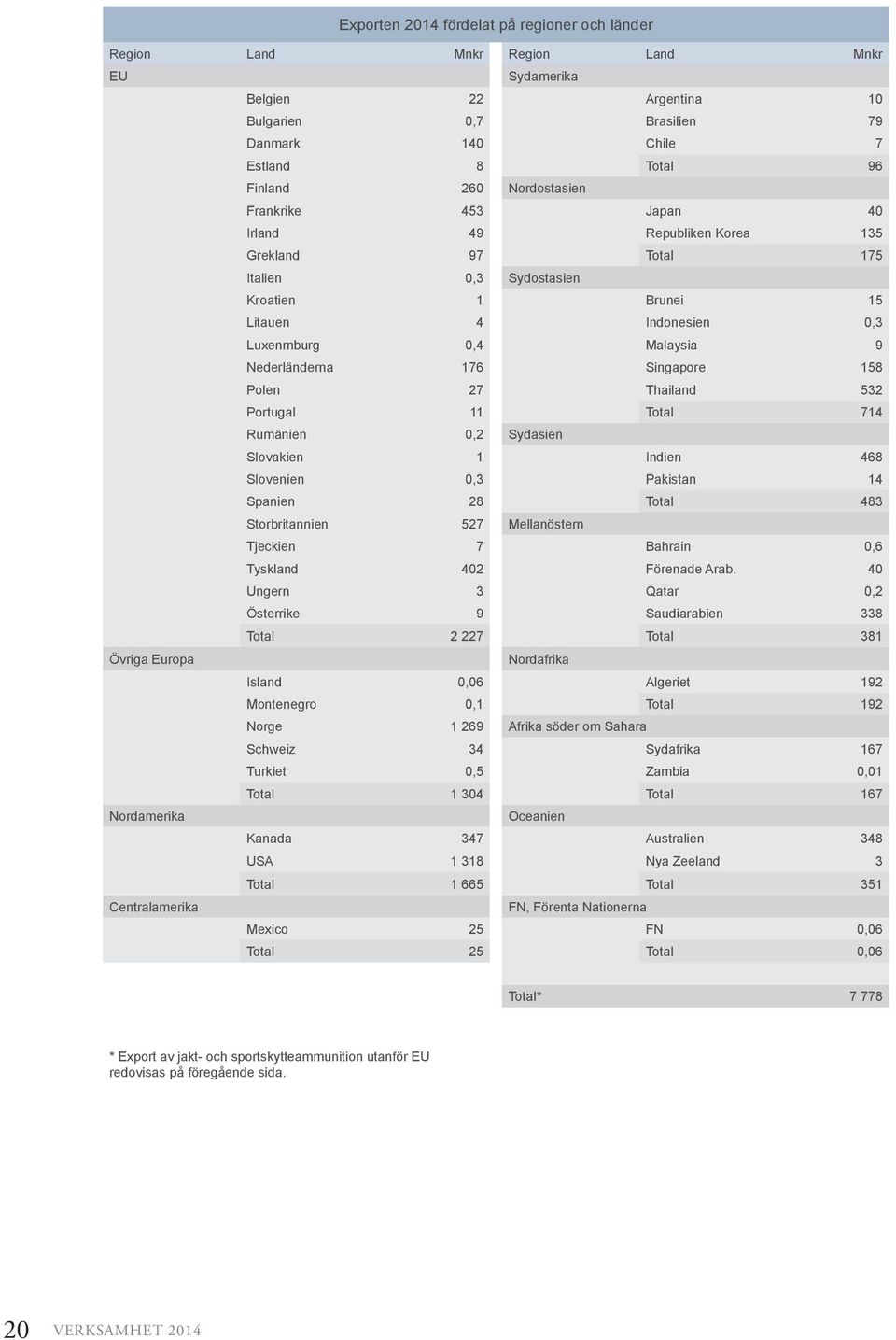 176 Singapore 158 Polen 27 Thailand 532 Portugal 11 Total 714 Rumänien 0,2 Sydasien Slovakien 1 Indien 468 Slovenien 0,3 Pakistan 14 Spanien 28 Total 483 Storbritannien 527 Mellanöstern Tjeckien 7