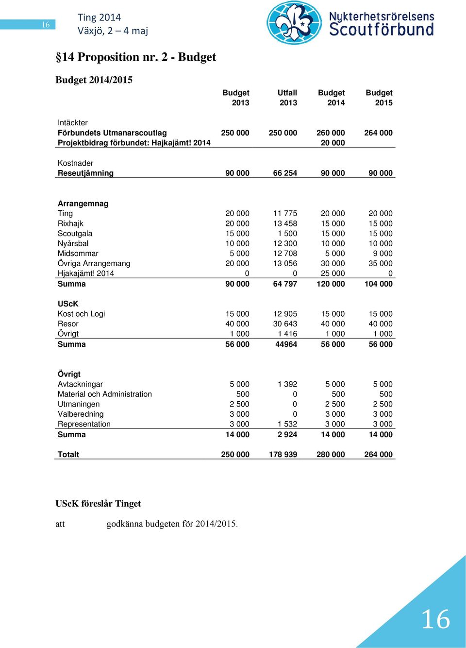 2014 20 000 Kostnader Reseutjämning 90 000 66 254 90 000 90 000 Arrangemnag Ting 20 000 11 775 20 000 20 000 Rixhajk 20 000 13 458 15 000 15 000 Scoutgala 15 000 1 500 15 000 15 000 Nyårsbal 10 000