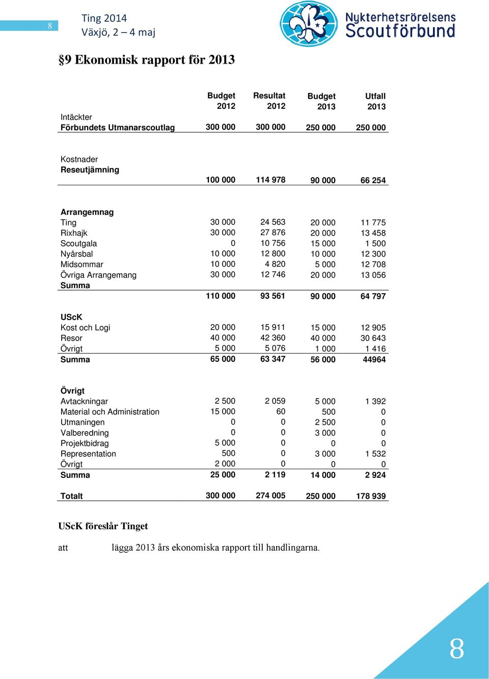 Arrangemang 30 000 12 746 20 000 13 056 Summa 110 000 93 561 90 000 64 797 UScK Kost och Logi 20 000 15 911 15 000 12 905 Resor 40 000 42 360 40 000 30 643 Övrigt 5 000 5 076 1 000 1 416 Summa 65 000