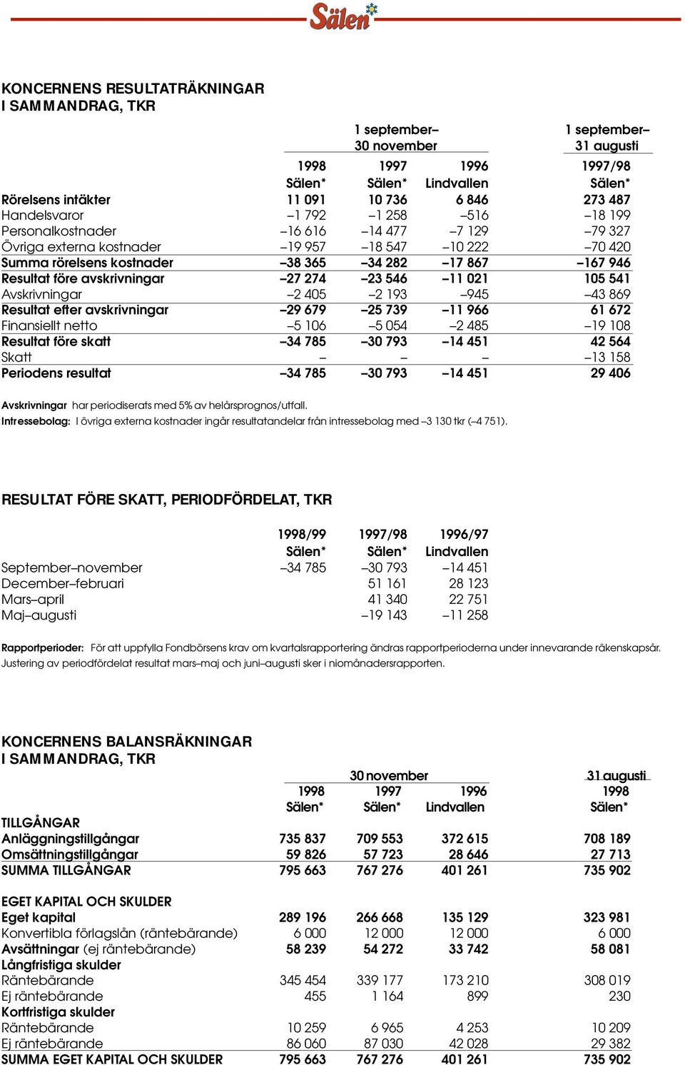 före avskrivningar 27 274 23 546 11 021 105 541 Avskrivningar 2 405 2 193 945 43 869 Resultat efter avskrivningar 29 679 25 739 11 966 61 672 Finansiellt netto 5 106 5 054 2 485 19 108 Resultat före