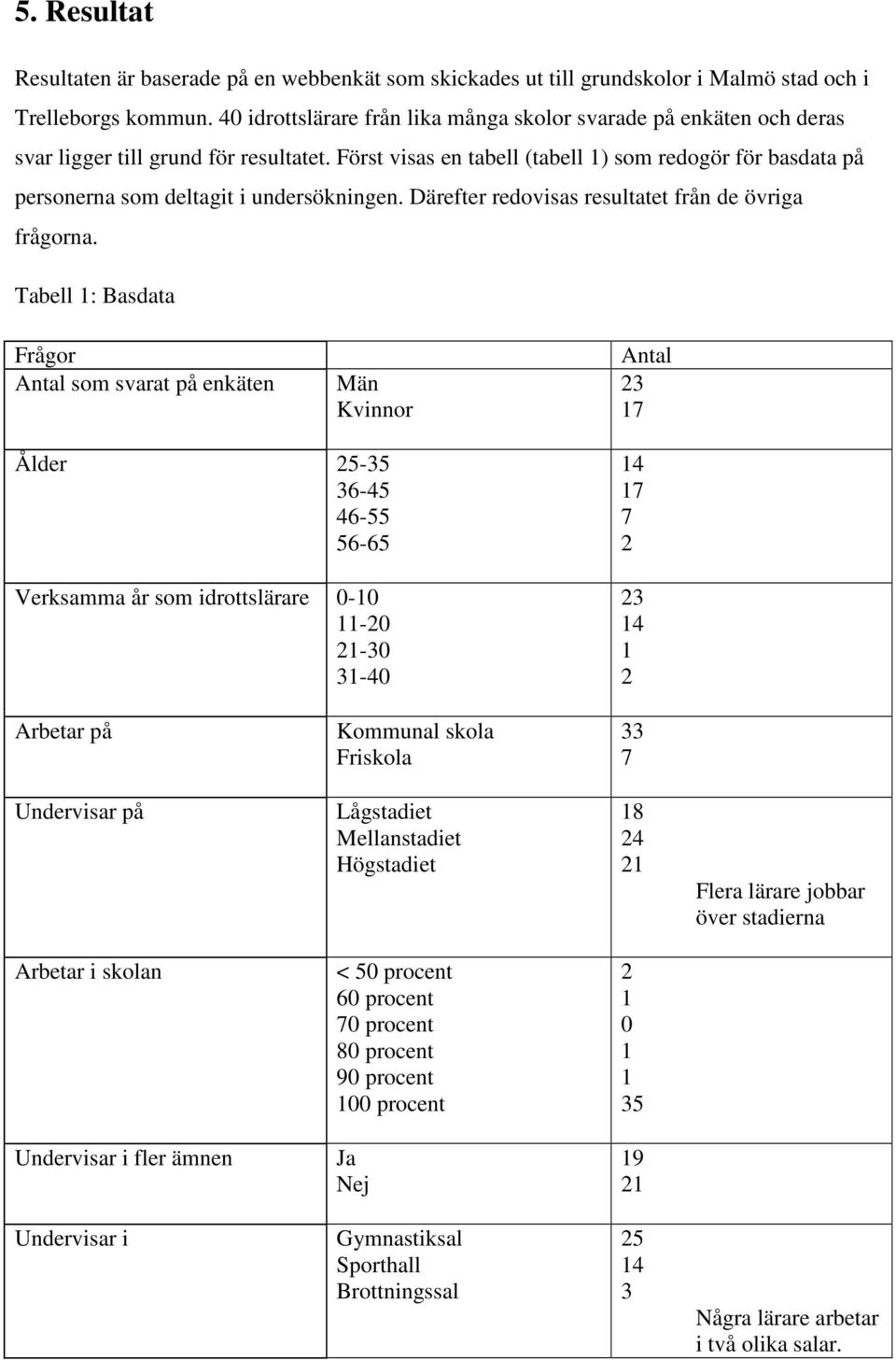 Först visas en tabell (tabell 1) som redogör för basdata på personerna som deltagit i undersökningen. Därefter redovisas resultatet från de övriga frågorna.