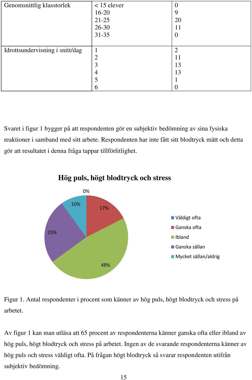 Hög puls, högt blodtryck och stress 0% 25% 10% 17% 48% Väldigt ofta Ganska ofta Ibland Ganska sällan Mycket sällan/aldrig Figur 1.