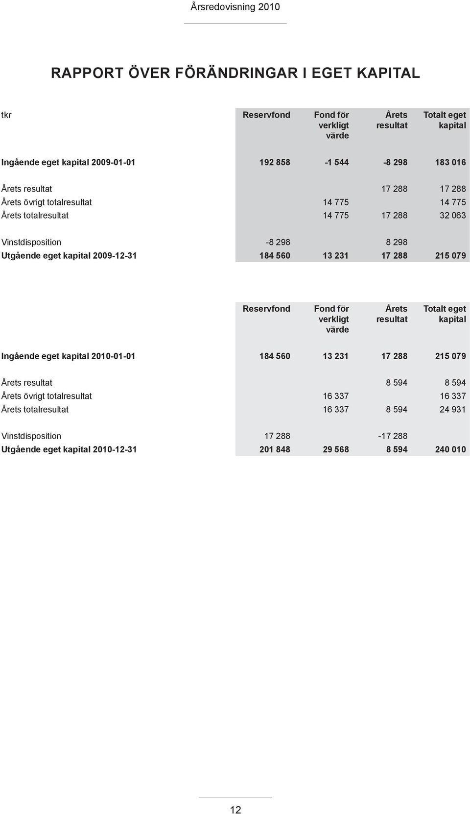 560 13 231 17 288 215 079 Reservfond Fond för verkligt värde Årets resultat Totalt eget kapital Ingående eget kapital 2010-01-01 184 560 13 231 17 288 215 079 Årets resultat 8