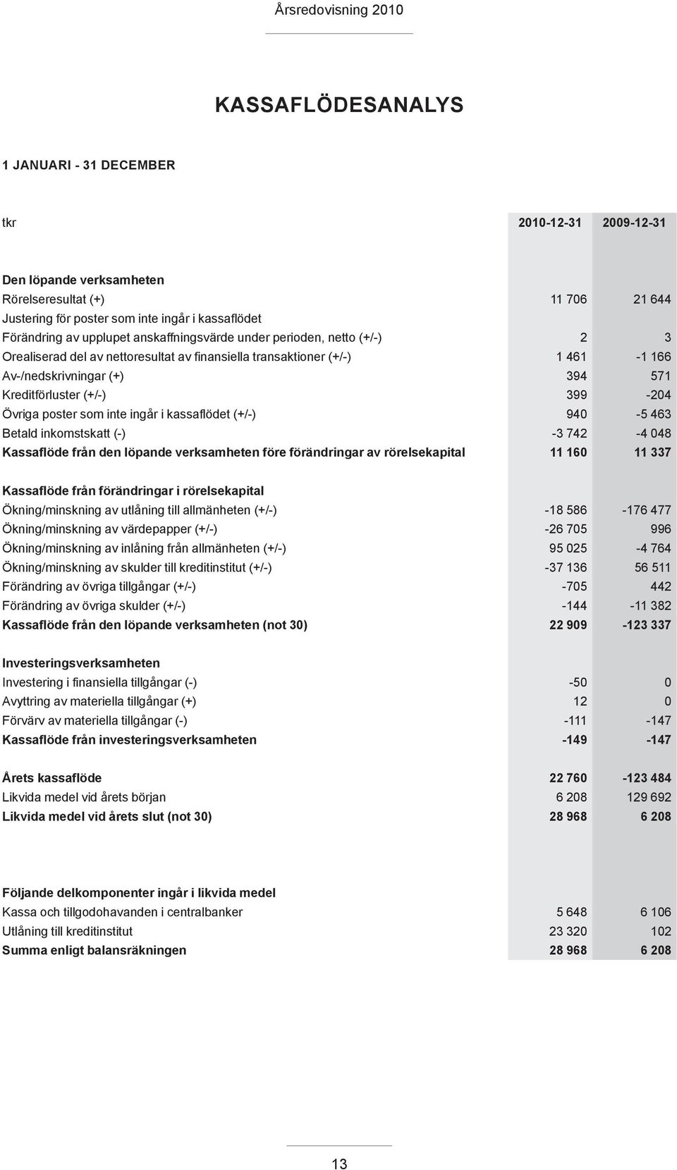 poster som inte ingår i kassaflödet (+/-) 940-5 463 Betald inkomstskatt (-) -3 742-4 048 Kassaflöde från den löpande verksamheten före förändringar av rörelsekapital 11 160 11 337 Kassaflöde från