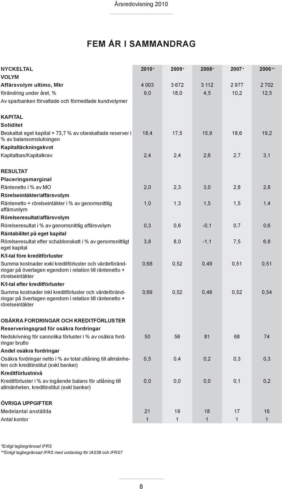 2,6 2,7 3,1 Resultat Placeringsmarginal Räntenetto i % av MO 2,0 2,3 3,0 2,8 2,8 Rörelseintäkter/affärsvolym Räntenetto + rörelseintäkter i % av genomsnittlig 1,0 1,3 1,5 1,5 1,4 affärsvolym