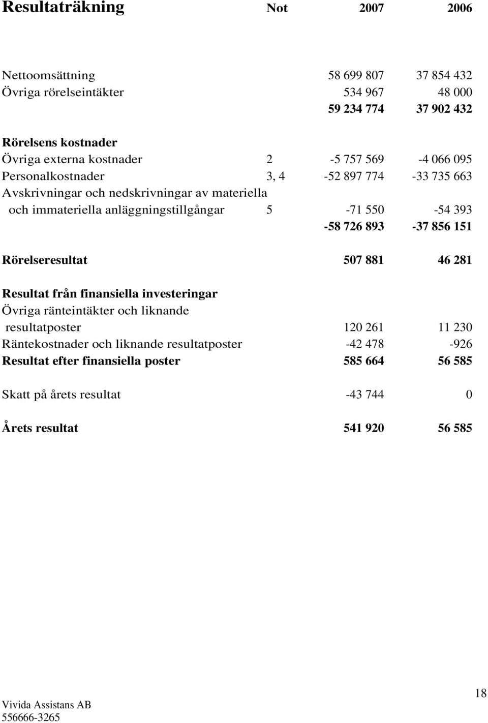 550-54 393-58 726 893-37 856 151 Rörelseresultat 507 881 46 281 Resultat från finansiella investeringar Övriga ränteintäkter och liknande resultatposter 120 261 11 230