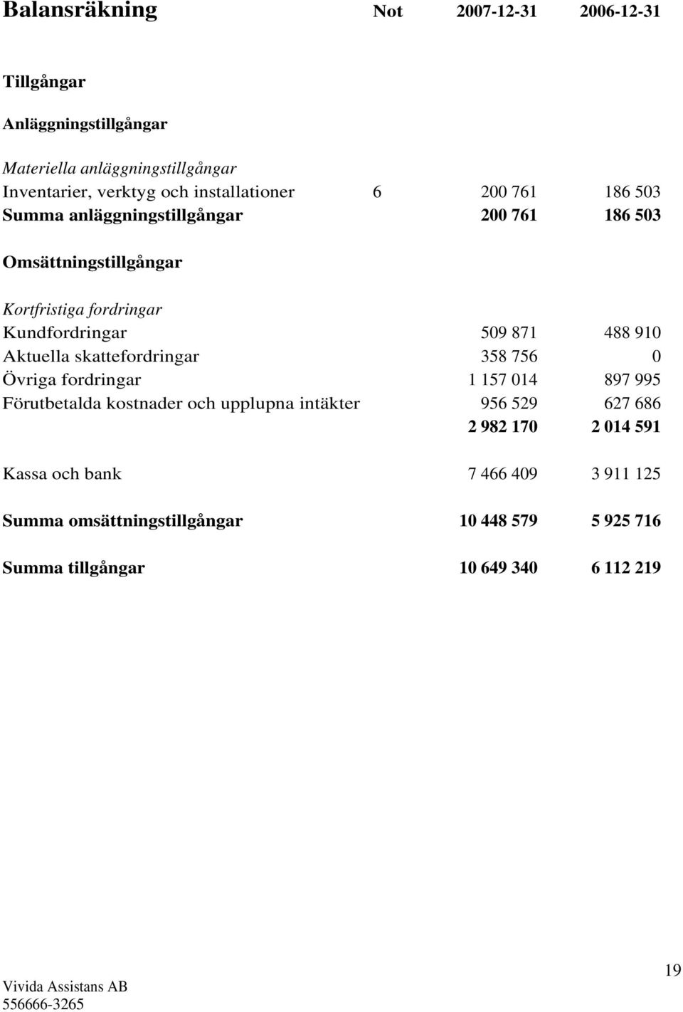 509 871 488 910 Aktuella skattefordringar 358 756 0 Övriga fordringar 1 157 014 897 995 Förutbetalda kostnader och upplupna intäkter 956 529