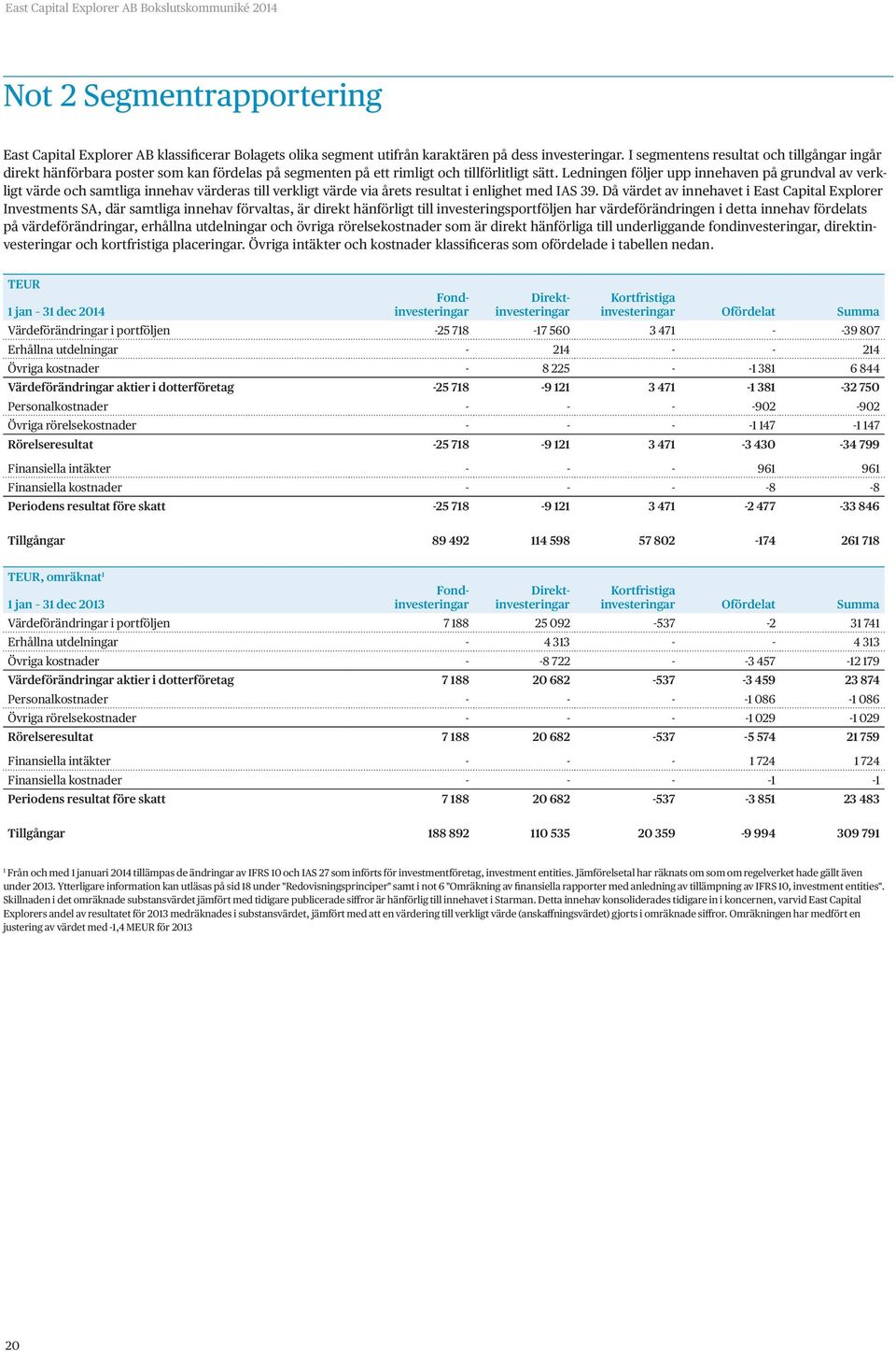 Ledningen följer upp innehaven på grundval av verkligt värde och samtliga innehav värderas till verkligt värde via årets resultat i enlighet med IAS 39.