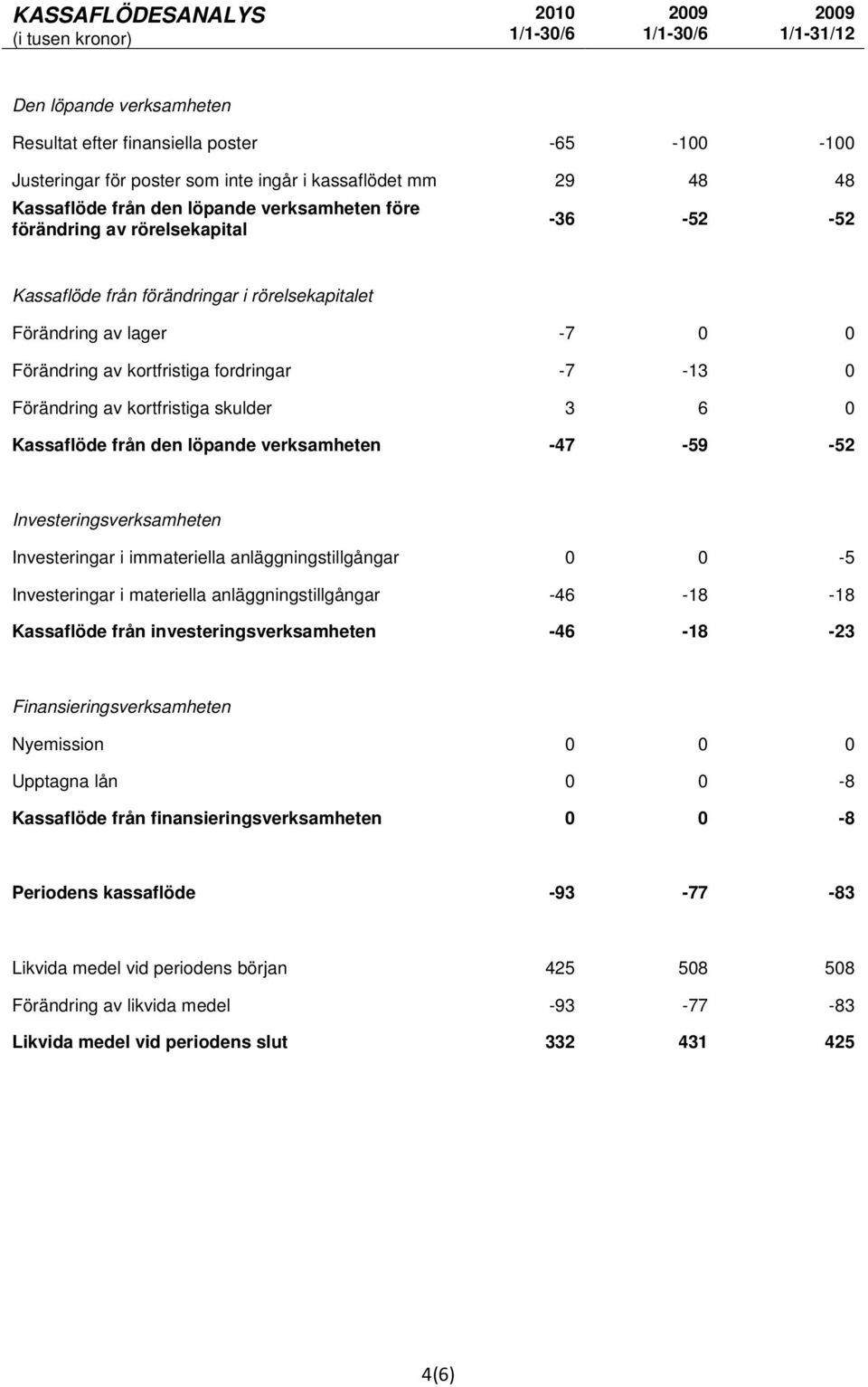 kortfristiga skulder 3 6 0 Kassaflöde från den löpande verksamheten -47-59 -52 Investeringsverksamheten Investeringar i immateriella anläggningstillgångar 0 0-5 Investeringar i materiella