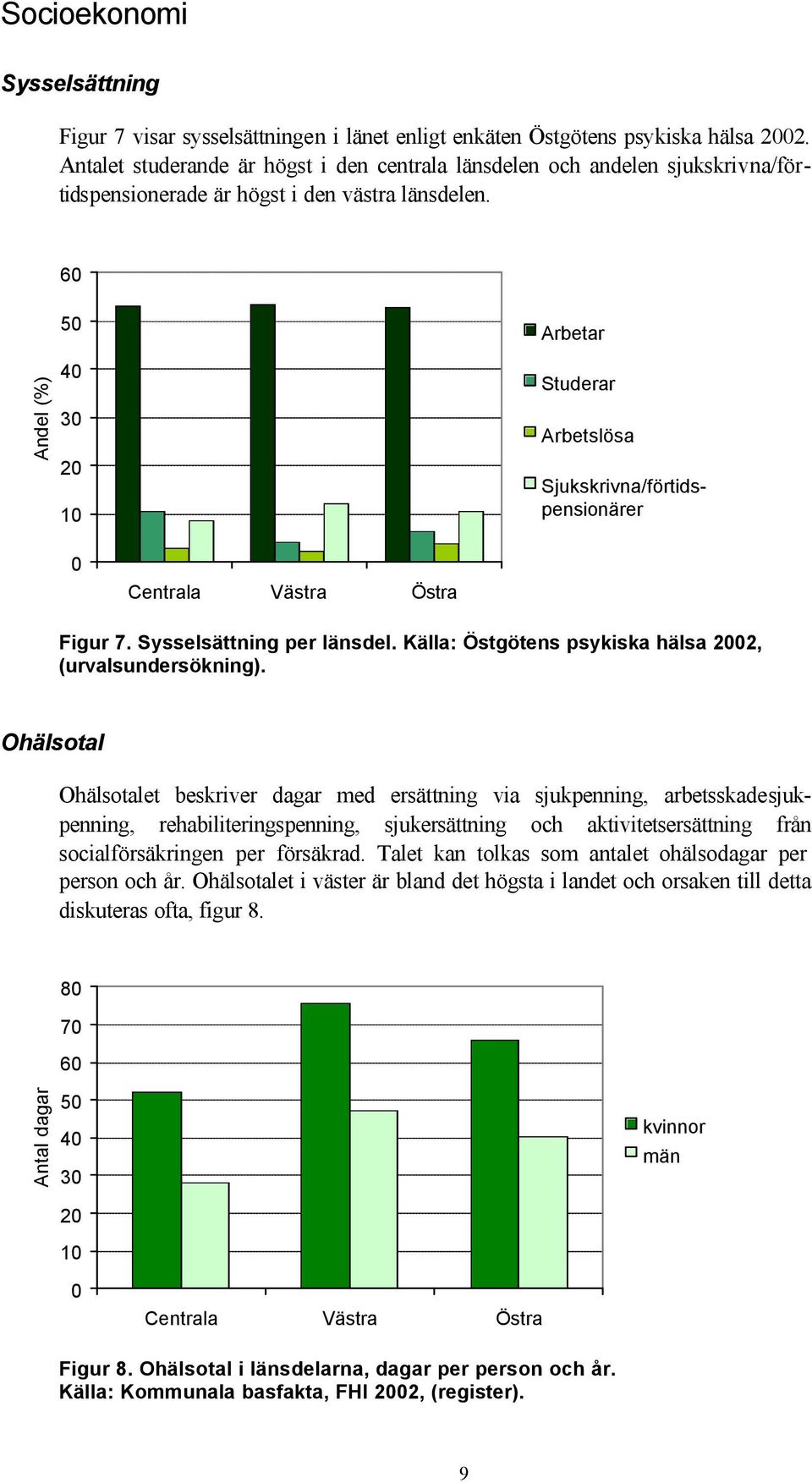 6 5 4 3 Arbetar Studerar Arbetslösa Sjukskrivna/förtidspensionärer Figur 7. Sysselsättning per länsdel. Källa: Östgötens psykiska hälsa 2, (urvalsundersökning).