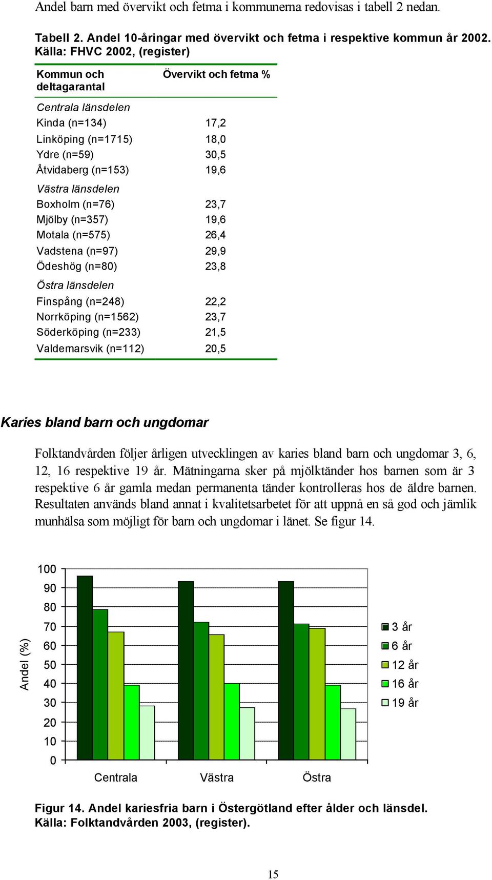 (n=76) 23,7 Mjölby (n=357) 19,6 Motala (n=575) 26,4 Vadstena (n=97) 29,9 Ödeshög (n=8) 23,8 Östra länsdelen Finspång (n=248) 22,2 Norrköping (n=1562) 23,7 Söderköping (n=233) 21,5 Valdemarsvik