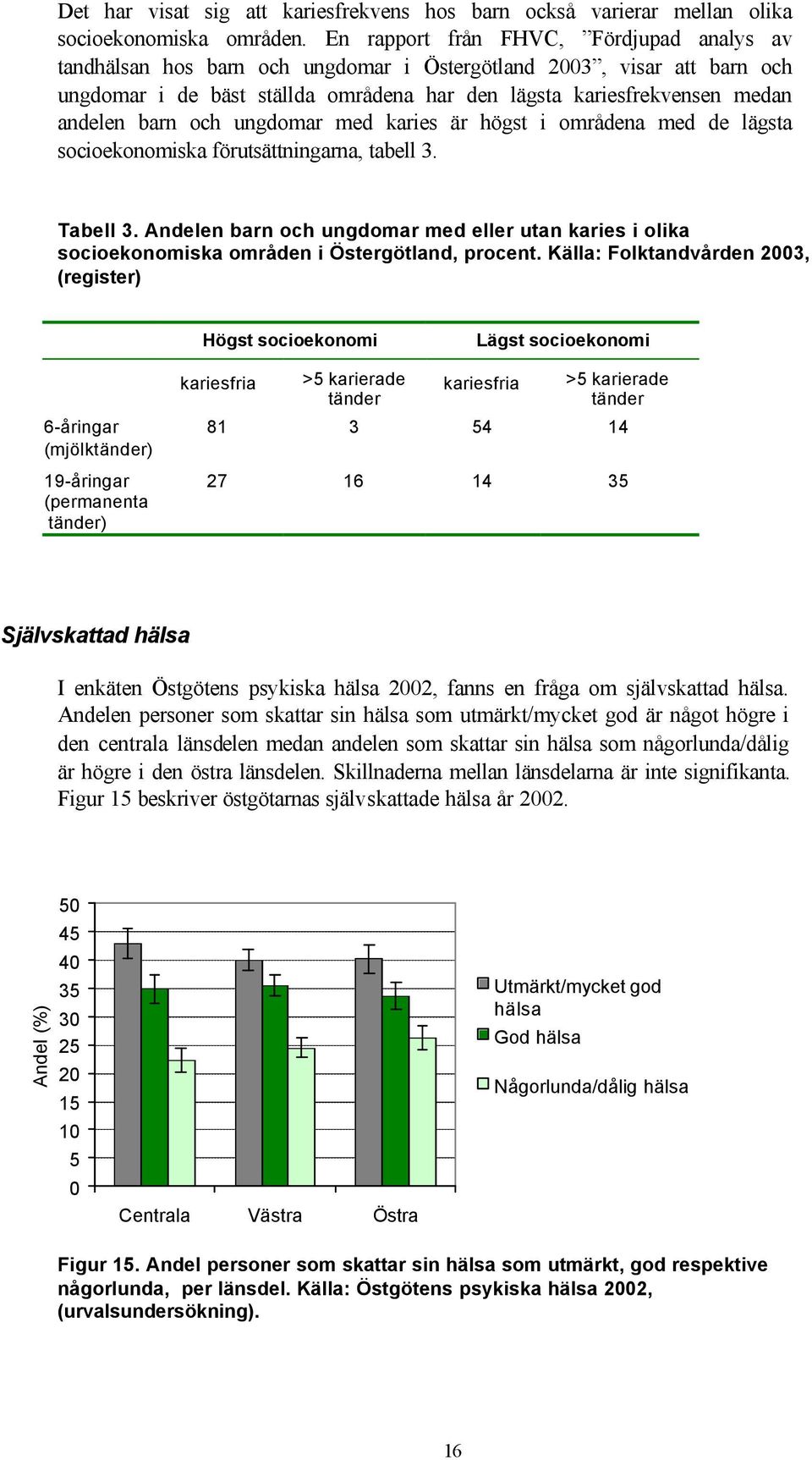 och ungdomar med karies är högst i områdena med de lägsta socioekonomiska förutsättningarna, tabell 3. Tabell 3.