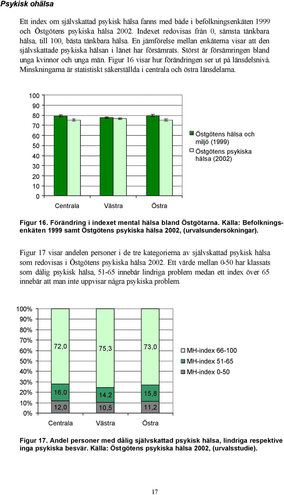 Störst är försämringen bland unga kvinnor och unga män. Figur 16 visar hur förändringen ser ut på länsdelsnivå. Minskningarna är statistiskt säkerställda i centrala och östra länsdelarna.