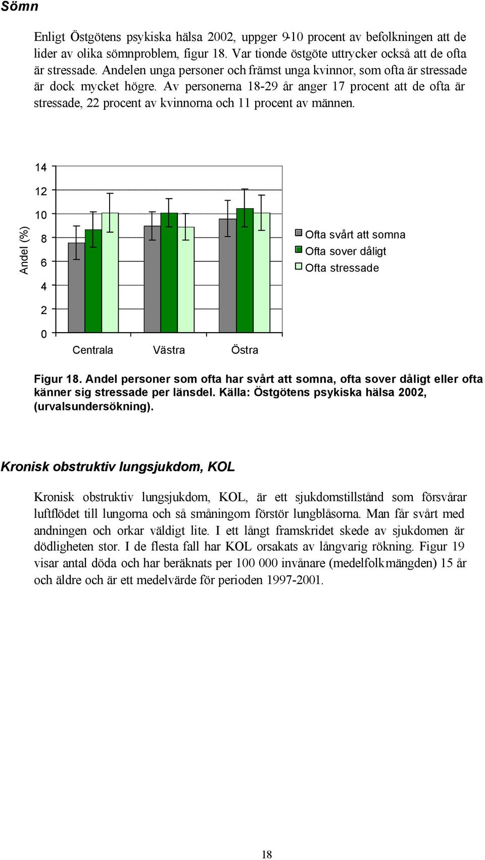 Av personerna 18-29 år anger 17 procent att de ofta är stressade, 22 procent av kvinnorna och 11 procent av männen. 14 12 8 6 4 2 Ofta svårt att somna Ofta sover dåligt Ofta stressade Figur 18.