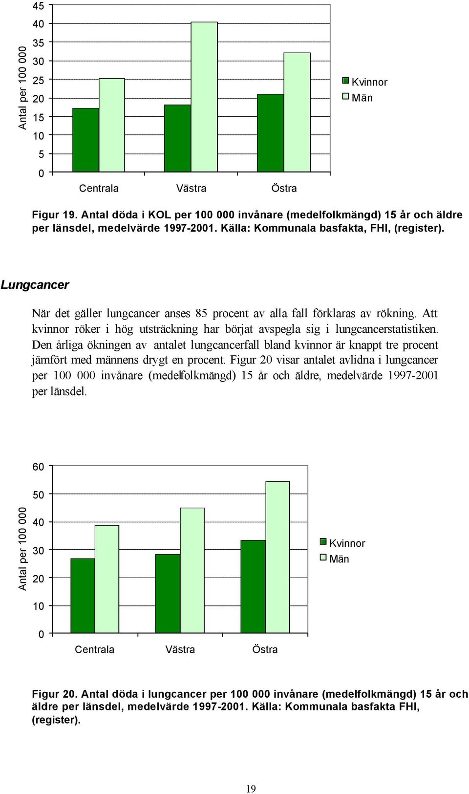 Den årliga ökningen av antalet lungcancerfall bland kvinnor är knappt tre procent jämfört med männens drygt en procent.