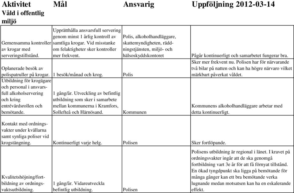 1 besök/månad och krog. Utbildning för krogägare och personal i ansvarsfull alkoholservering 1 gång/år.