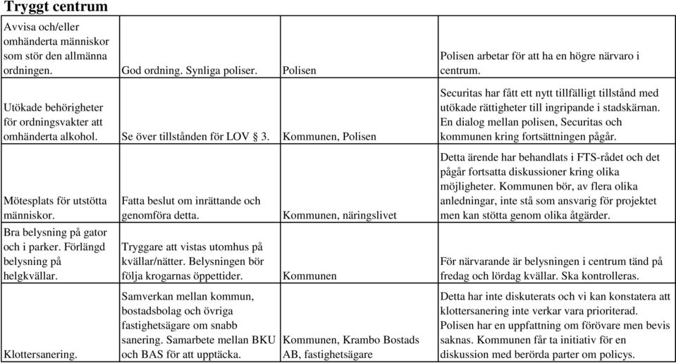 En dialog mellan polisen, Securitas och kommunen kring fortsättningen pågår. Mötesplats för utstötta människor. Fatta beslut om inrättande och genomföra detta.