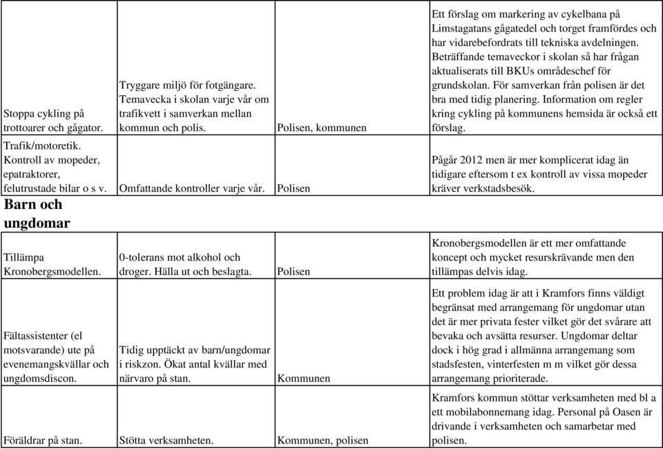 Fältassistenter (el motsvarande) ute på evenemangskvällar och ungdomsdiscon. 0-tolerans mot alkohol och droger. Hälla ut och beslagta. Tidig upptäckt av barn/ungdomar i riskzon.