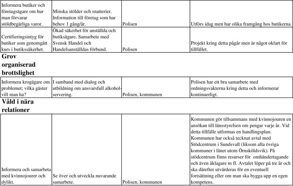 Information till företag som har behov 1 gång/år. Utförs idag men har olika framgång hos butikerna. Ökad säkerhet för anställda och butiksägare.