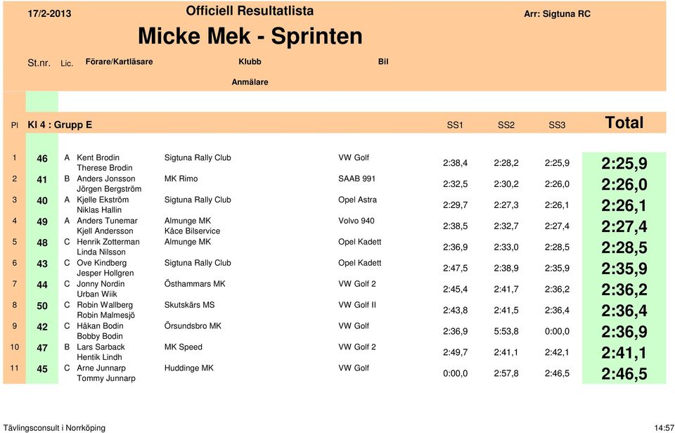 C Arne Junnarp Tommy Junnarp Sigtuna Rally Club Sigtuna Rally Club Kåce Bilservice Sigtuna Rally Club Östhammars MK Skutskärs MS Örsundsbro MK MK Speed Huddinge MK SAAB 991 Opel Astra Volvo 940 Opel
