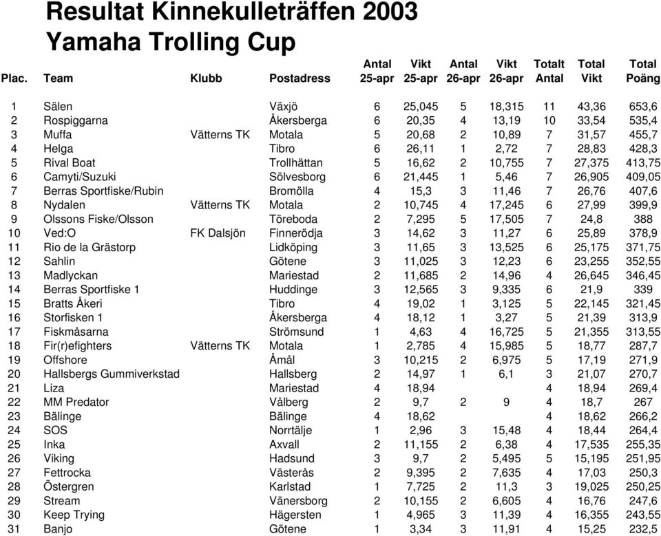 Vätterns TK Motala 2 10,745 4 17,245 6 27,99 399,9 9 Olssons Fiske/Olsson Töreboda 2 7,295 5 17,505 7 24,8 388 10 Ved:O FK Dalsjön Finnerödja 3 14,62 3 11,27 6 25,89 378,9 11 Rio de la Grästorp