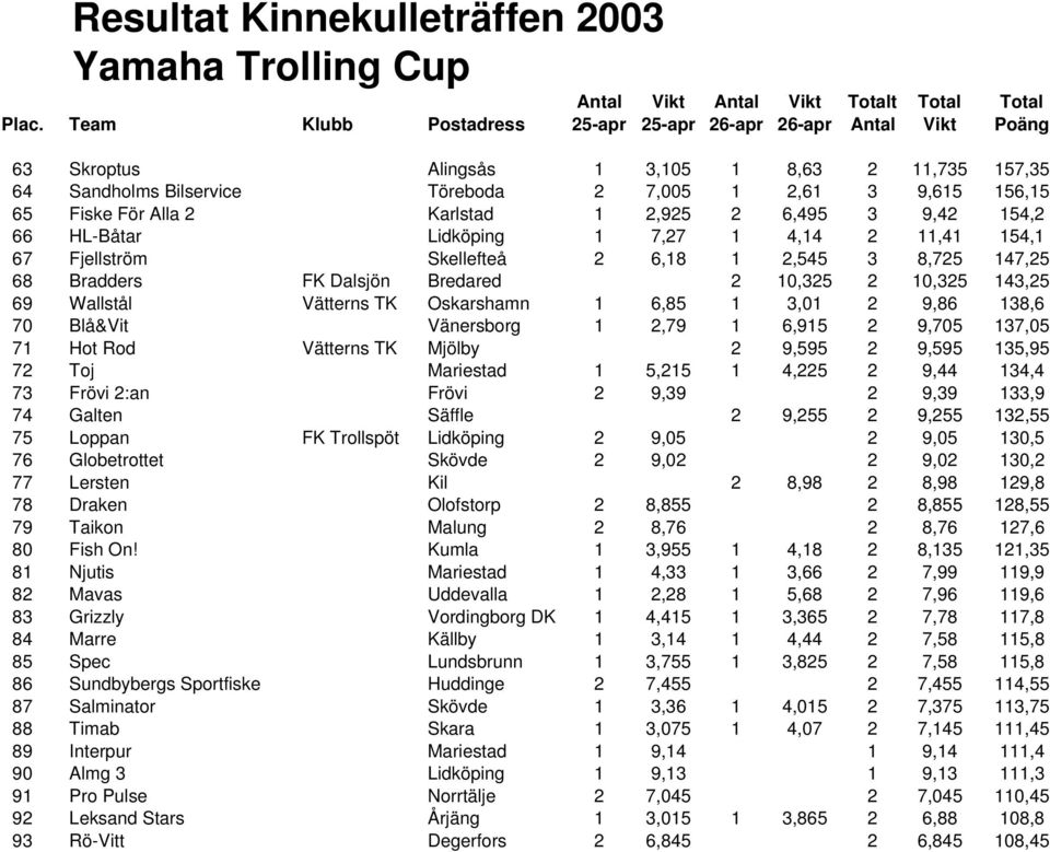 70 Blå&Vit Vänersborg 1 2,79 1 6,915 2 9,705 137,05 71 Hot Rod Vätterns TK Mjölby 2 9,595 2 9,595 135,95 72 Toj Mariestad 1 5,215 1 4,225 2 9,44 134,4 73 Frövi 2:an Frövi 2 9,39 2 9,39 133,9 74